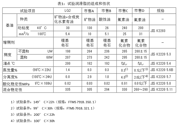 表1：試驗(yàn)潤滑脂的組成和性狀