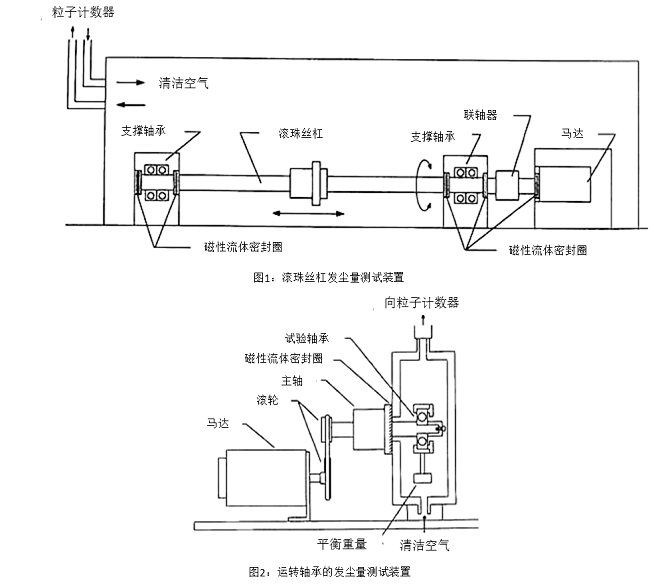 圖1：滾珠絲杠發(fā)塵量測試裝置,圖2：運(yùn)轉(zhuǎn)軸承的發(fā)塵量測試裝置