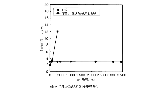 圖14：滾珠絲杠耐久實(shí)驗(yàn)中間隙的變化