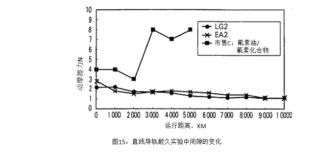 圖15：直線導(dǎo)軌耐久實(shí)驗(yàn)中間隙的變化