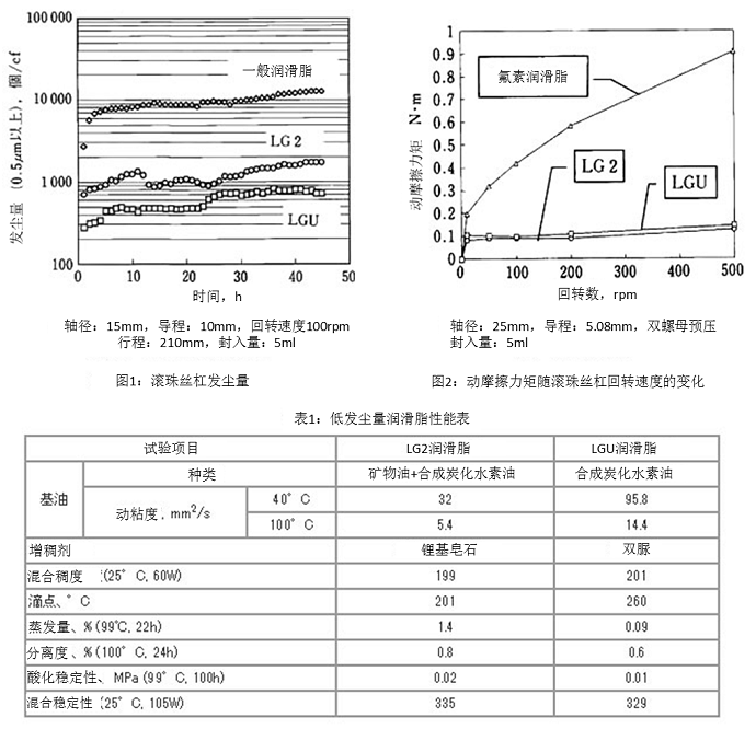 圖1：滾珠絲杠發(fā)塵量,圖2：動摩擦力矩隨滾珠絲杠回轉(zhuǎn)速度的變化, 表1：低發(fā)塵量潤滑脂性能表