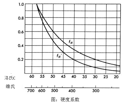 圖 硬度系數