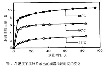 圖1：各溫度下實(shí)驗(yàn)片放出的潤(rùn)滑油隨時(shí)間的變化
