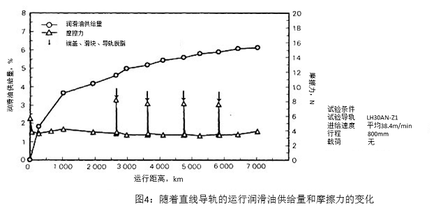圖4：隨著直線導(dǎo)軌的運(yùn)行潤(rùn)滑油供給量和摩擦力的變化