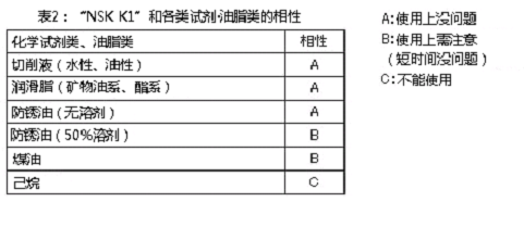 表2：「NSK K1」和各類(lèi)試劑油脂類(lèi)的相性