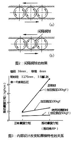 圖3：內(nèi)部設(shè)計(jì)改變和摩擦特性的關(guān)系